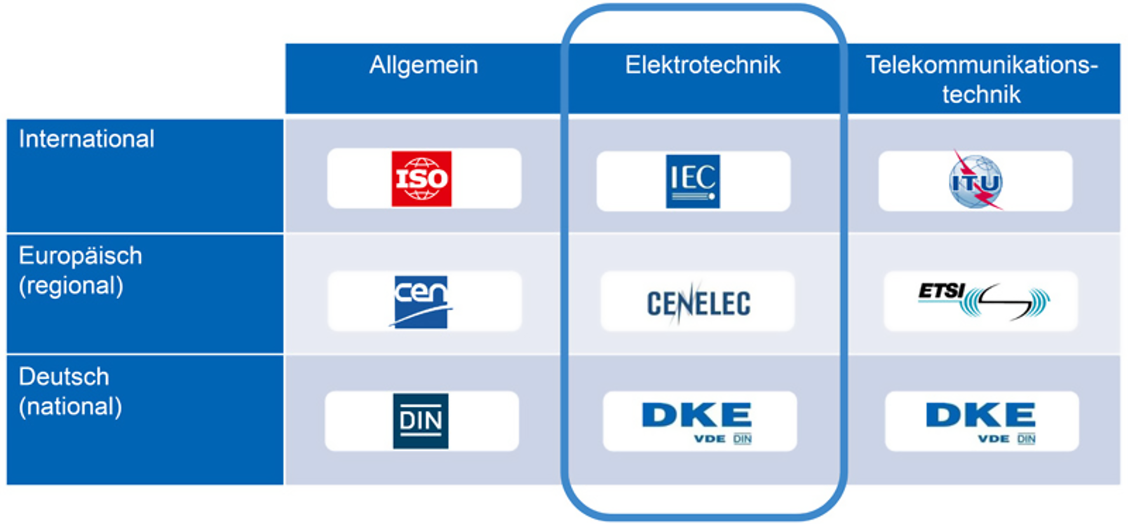 Zu Normen und Prüfkonzepten